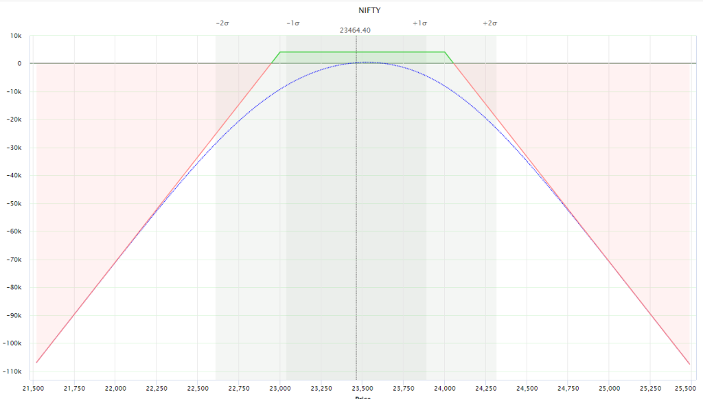 Short Strangle Example